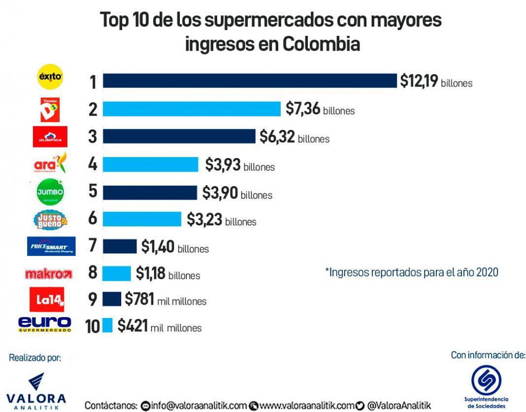 Éxito D1 y Olímpica los supermercados más grandes de Colombia