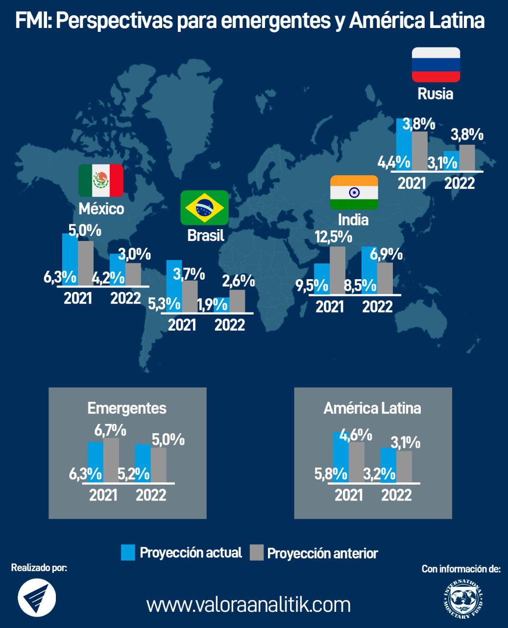 Fmi Asegura Que Am Rica Latina Tendr Un Mejor Pib En