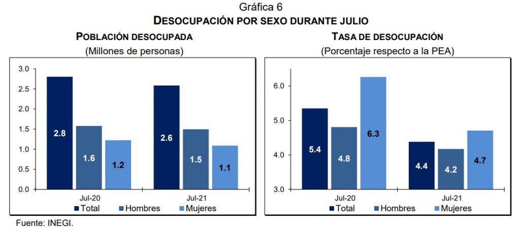 Crece Tasa Desocupaci N M Xico Desempleo Se Acent A Zonas Urbanas