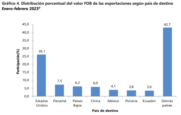 Exportaciones Colombia Principales Destinos