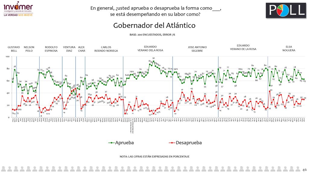 Elsa Noguera Gobernadora Con Mayor Aprobaci N Seg N Encuesta Invamer