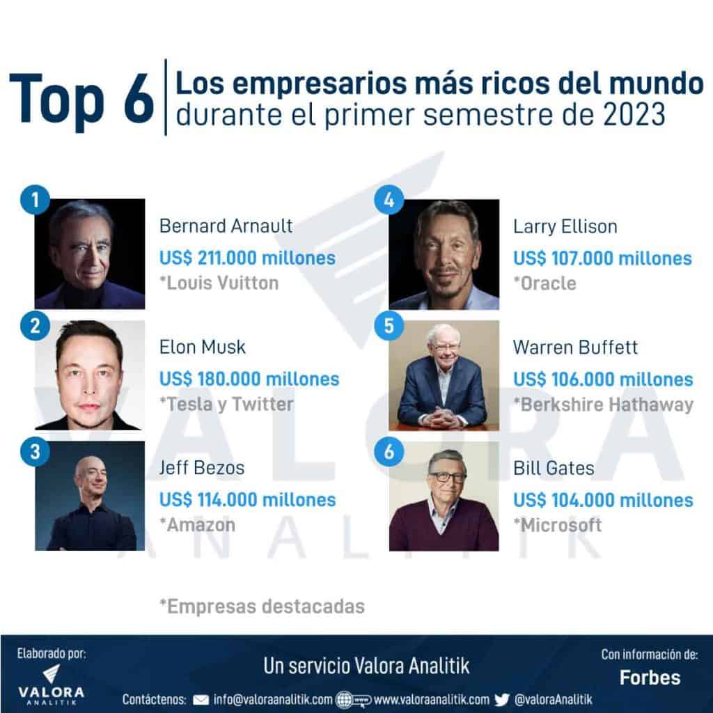 Conozca los empresarios más ricos durante 2023