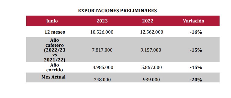 En Junio Aument Levemente La Producci N De Caf De Colombia