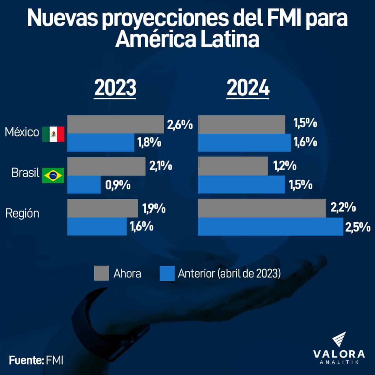 El FMI espera un mejor PIB de América Latina para 2023