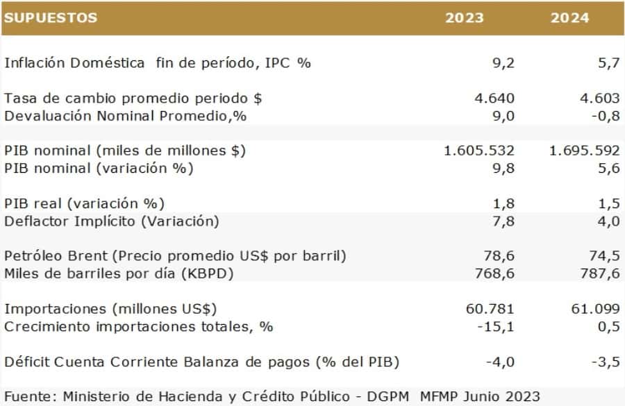 Presupuesto General De La Naci N Habla De Tres Transiciones