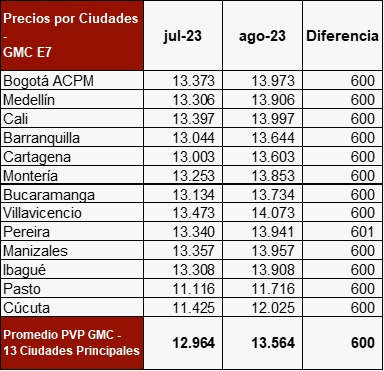 Hasta D Nde Llegar El Precio De La Gasolina En Colombia