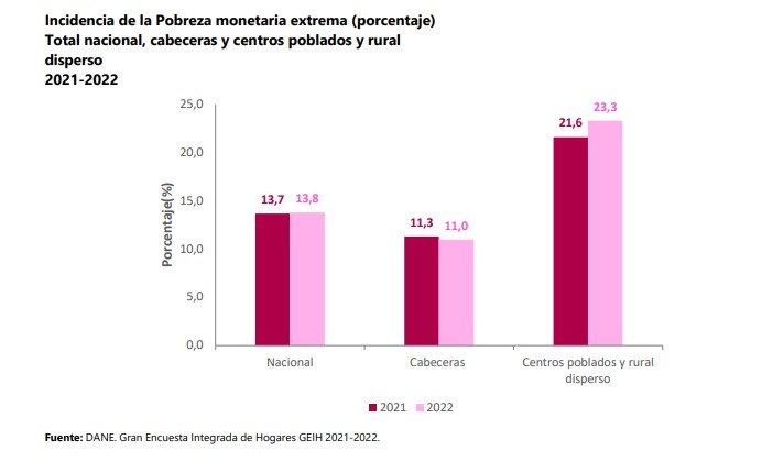 Pobreza Monetaria En Colombia Cay Al En