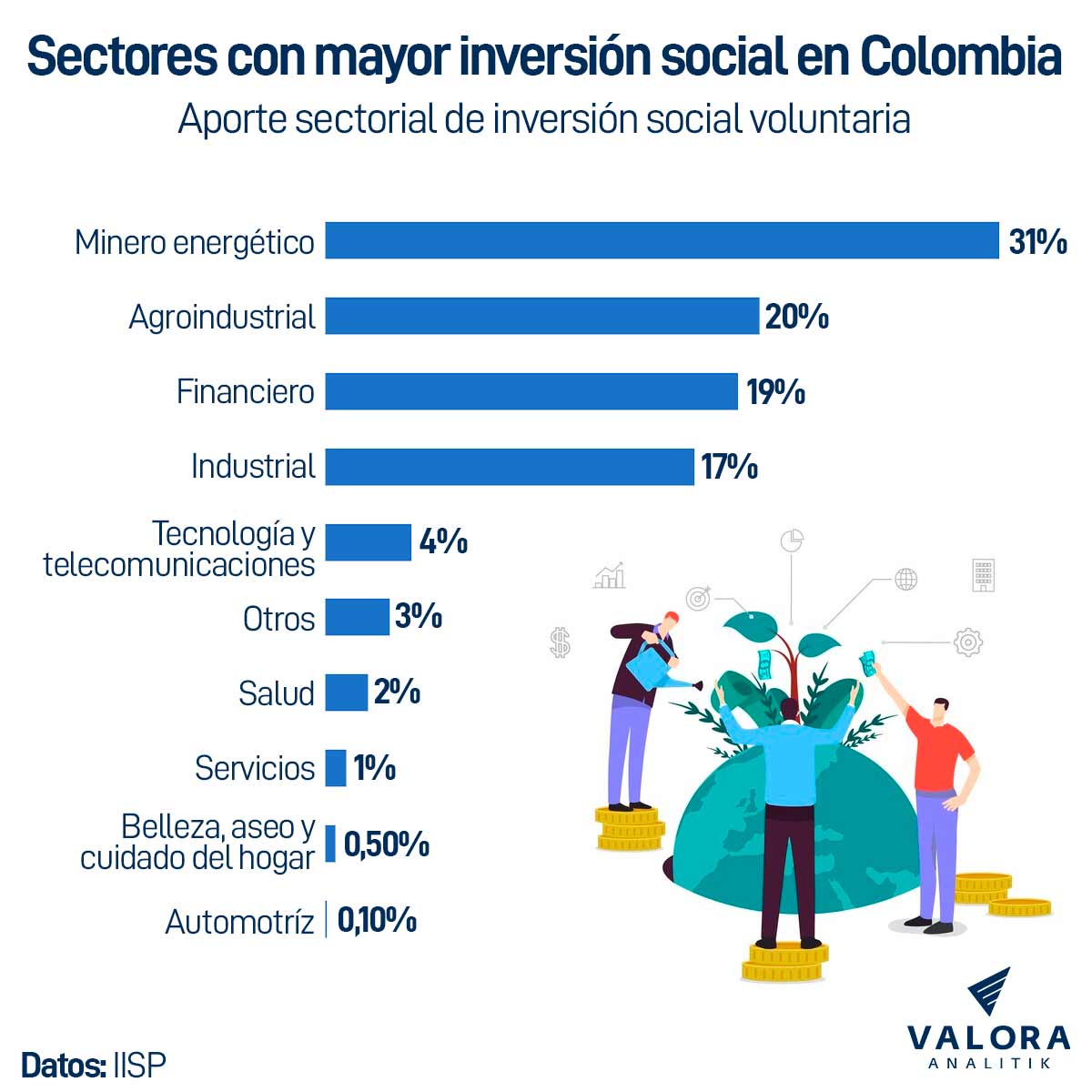 Los sectores y empresas con mayor inversión social en Colombia