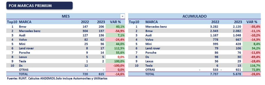 Cu Ntos Tesla Se Han Vendido En Colombia Durante