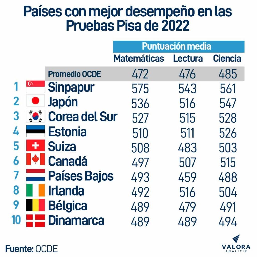 Pruebas Pisa Colombia Empeora Frente A Resultados De