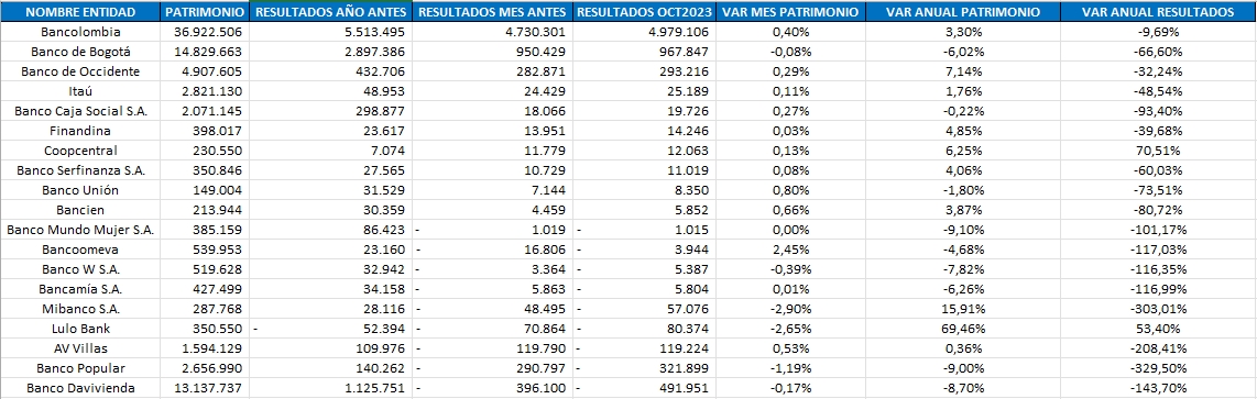 Ranking De Bancos Colombia En Varios Aumentan P Rdidas