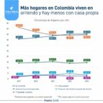 Cuánto va a subir el precio de los arriendos en Colombia en 2025