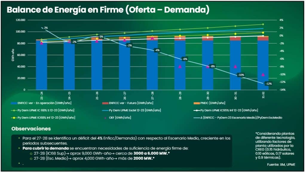 Andeg Advierte Hueco De Energ A En Colombia Para Y