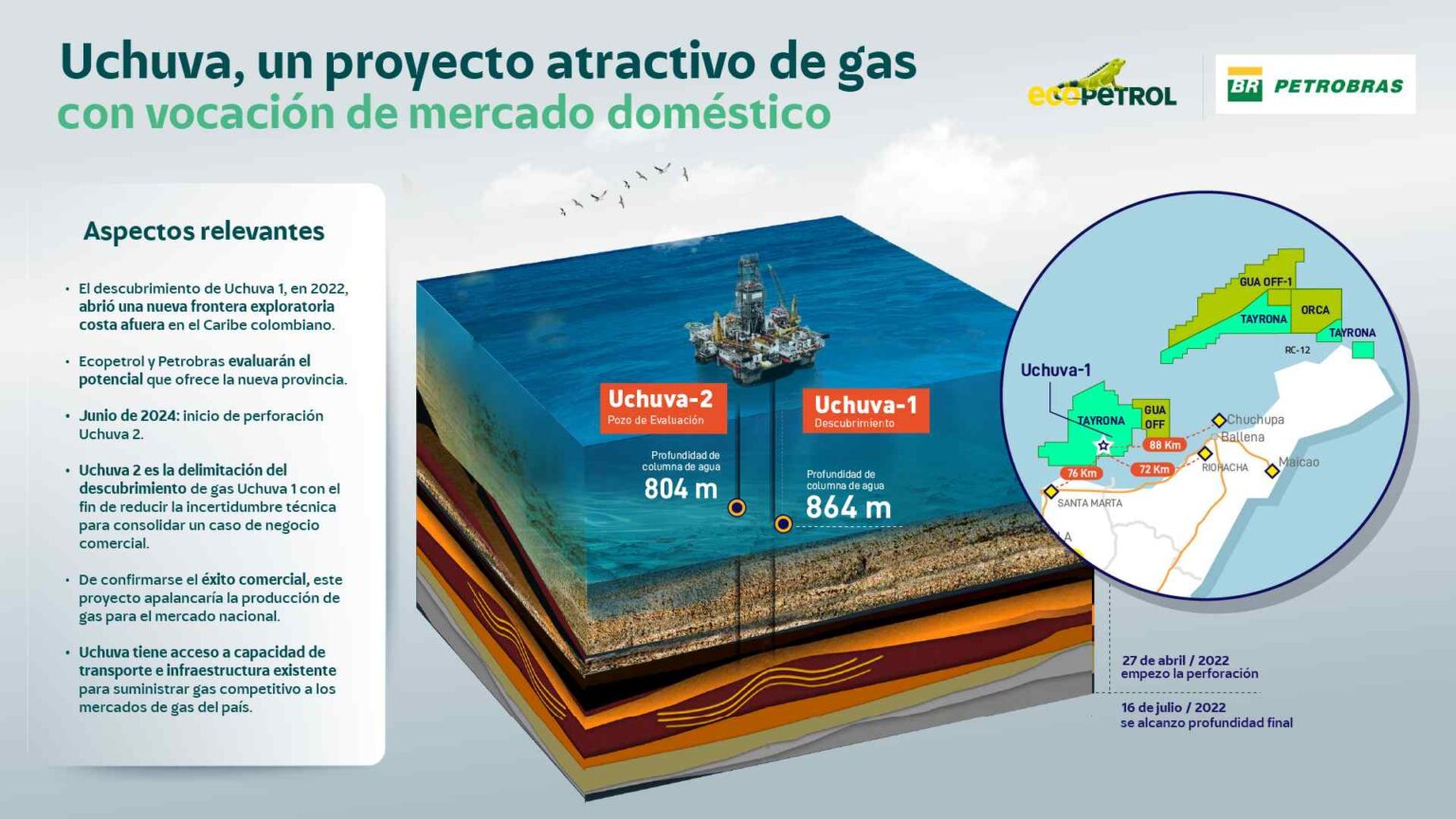 Ecopetrol Inicia La Perforaci N Del Pozo Uchuva