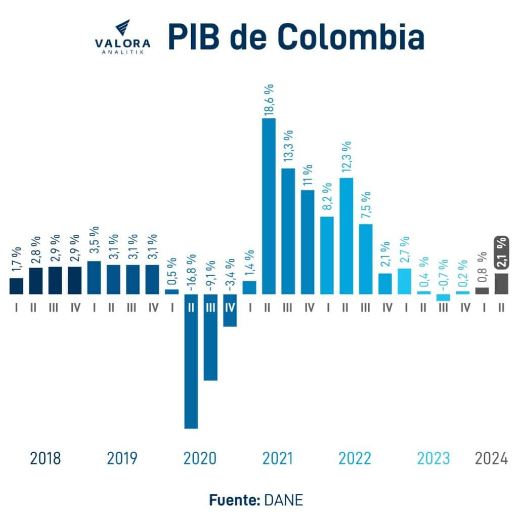 Los Sectores Clave Que Empujar N A La Econom A De Colombia En