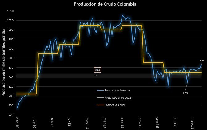 Producción de petróleo en Colombia alcanza en octubre su mayor nivel desde junio de 2016