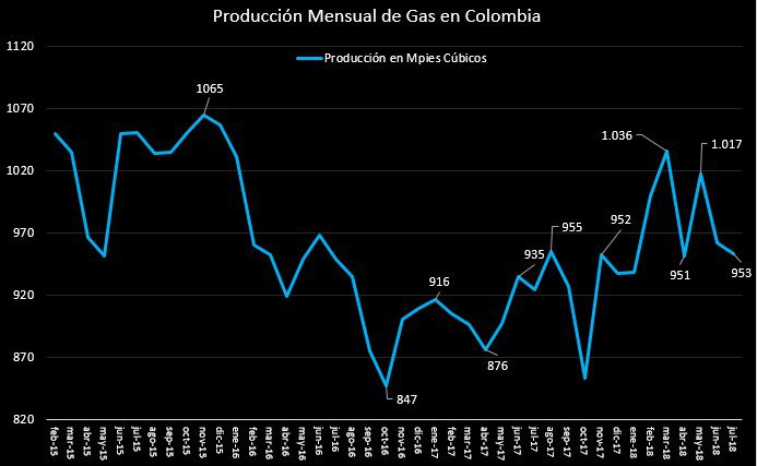 Producción de petróleo en Colombia alcanza en octubre su mayor nivel desde junio de 2016