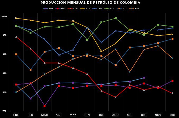 Producción de petróleo en Colombia alcanza en octubre su mayor nivel desde junio de 2016