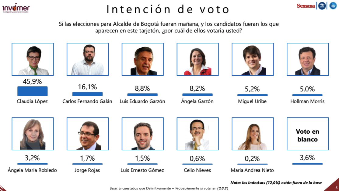 Encuesta Los Candidatos Que Lideran En Principales Ciudades De Colombia