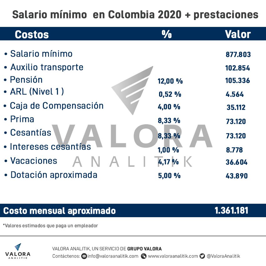 Así ha subido el salario mínimo en Colombia de 2010 a 2020; esto cuesta