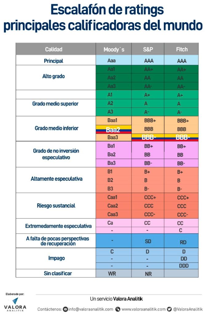 Exclusivo Calificadoras Iniciaron Reuniones En Colombia Agencias Hablan Sobre Cambios En Metodologia Valora Analitik