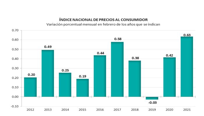 Inflación En México Subió A 3,76 % En Febrero: Inegi