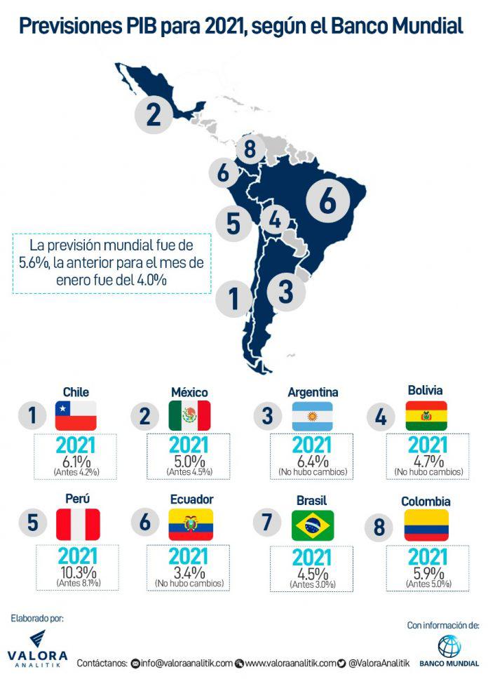 Previsiones Pib Para América Latina En 2021 Según El Banco Mundial