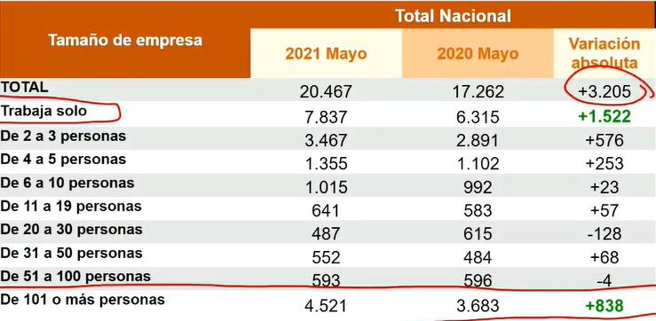 Tasa De Desempleo En Colombia Durante Mayo Fue De 15 6