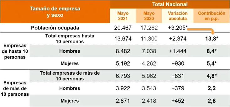 Tasa De Desempleo En Colombia Durante Mayo Fue De 15 6