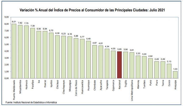 Inflación De Perú En 2021 Llega Al 34 Se Aleja De Meta Banco Central 3925