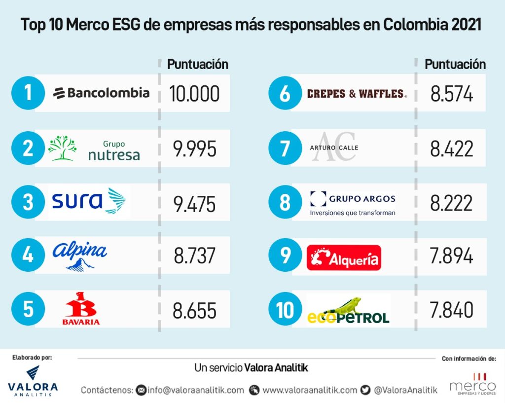 Merco Revela Las 100 Empresas Más Responsables En Colombia En 2021 0910