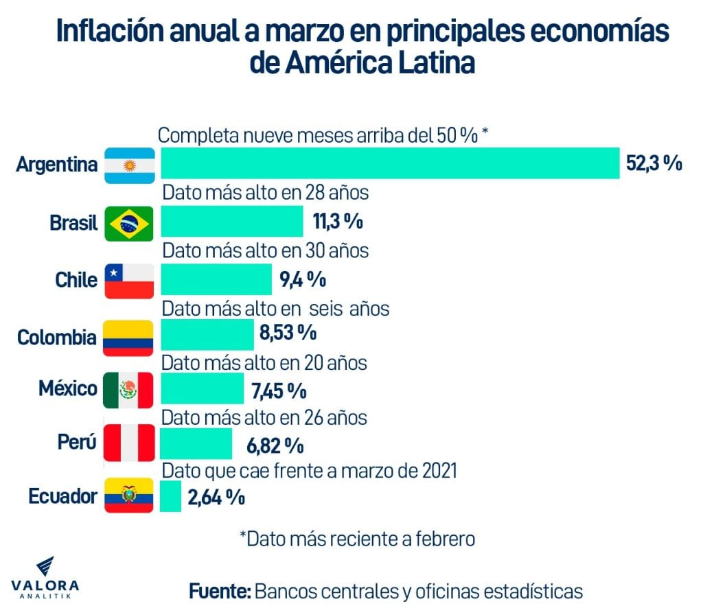 Inflaci N En Am Rica Latina As Va La Escalada De Precios