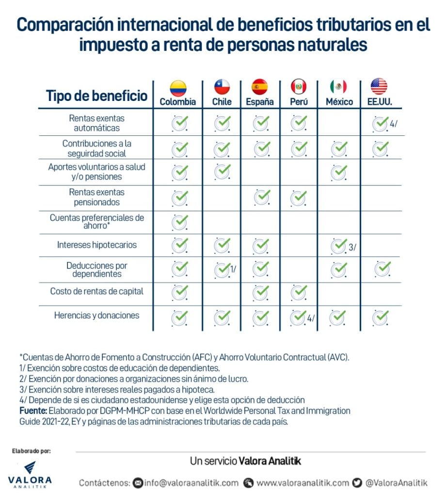 Beneficios para quienes declaran o paguen el impuesto de renta en Colombia