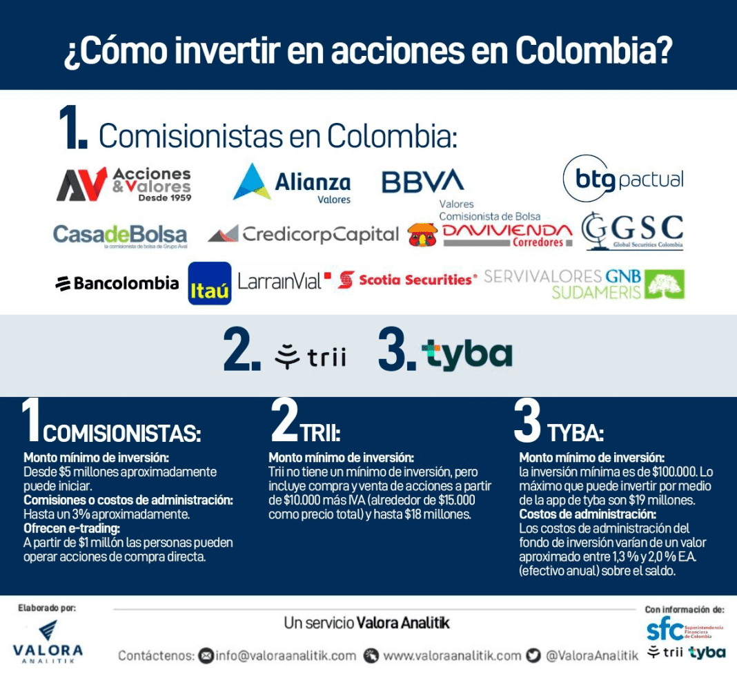 Guía para invertir en acciones en Colombia cómo, dónde, costos y
