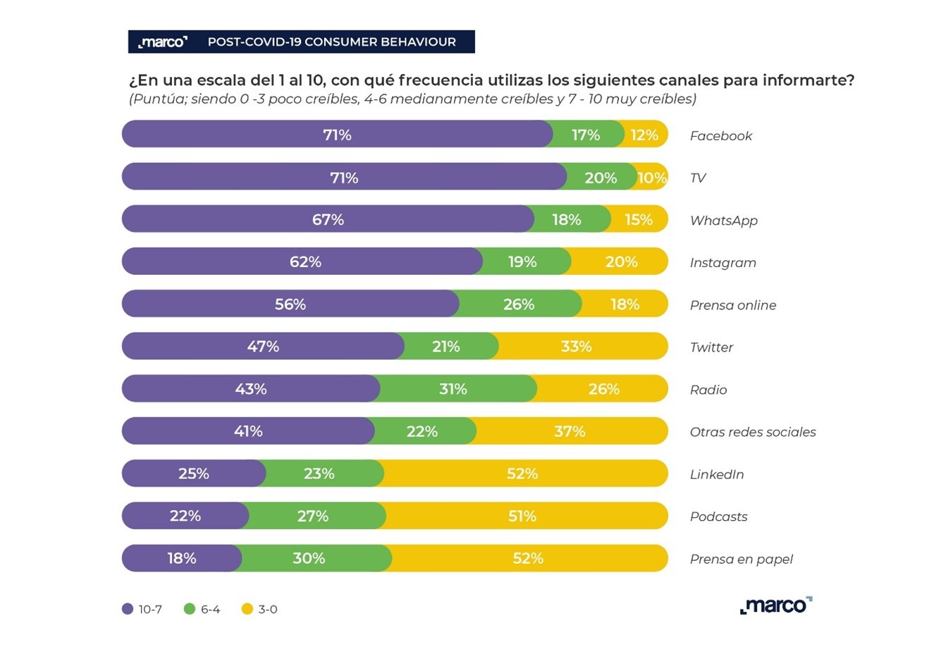 Estudio Revela Tendencias De Consumo De Información