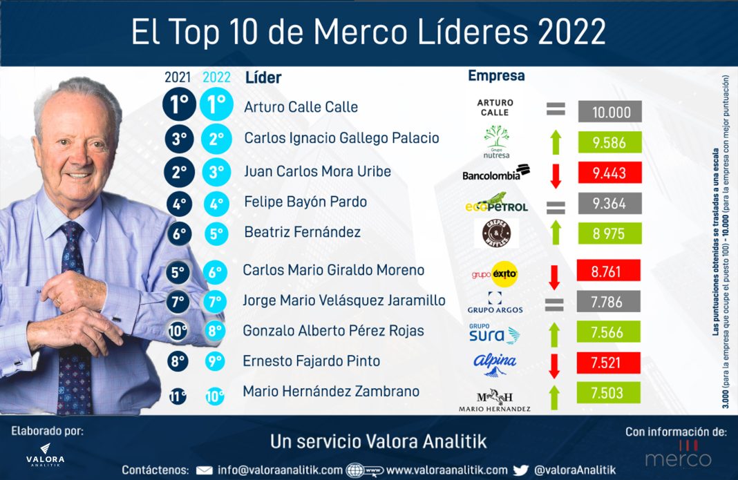 Merco Líderes 2022 Los 100 Líderes Empresariales Con Mejor Reputación En Colombia 1628