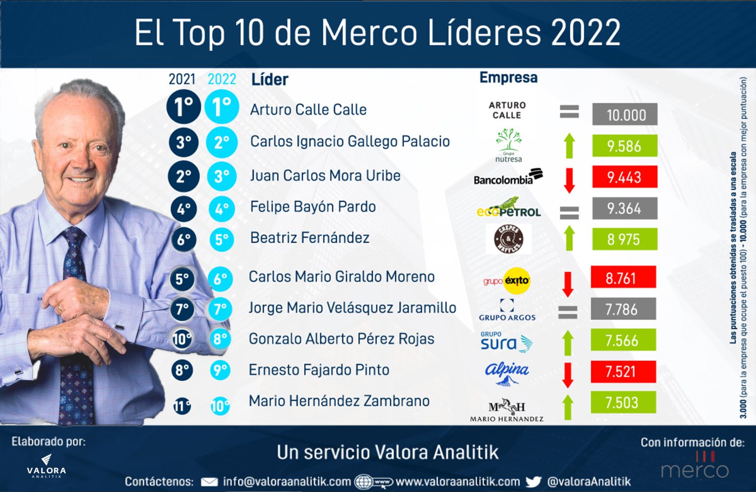 Merco Líderes 2022 Los 100 Líderes Empresariales Con Mejor Reputación En Colombia 3773