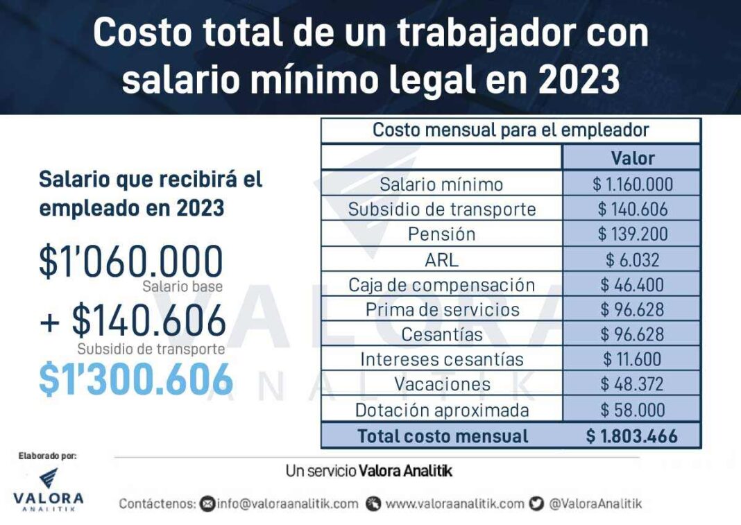 Costos por trabajador con alza del 16 en salario mínimo para 2023