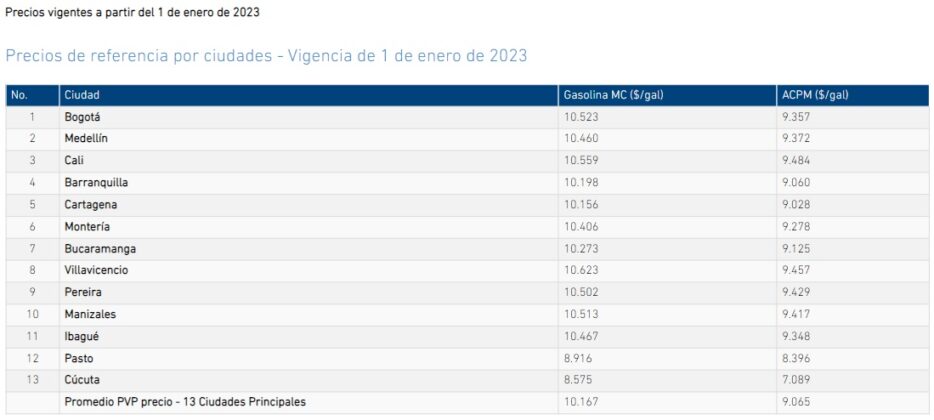 Así Quedó El Precio De La Gasolina Y El ACPM En Enero De 2023