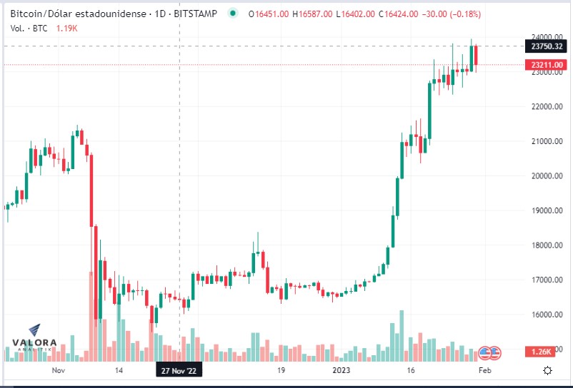 29 de enero bitcoin