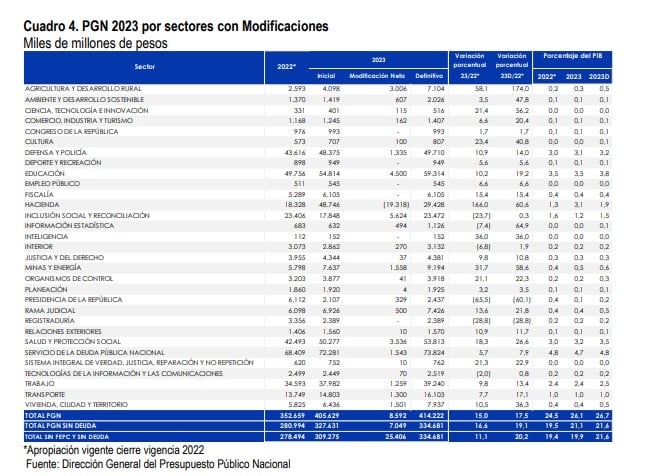 Gobierno radica adición presupuestal por $25,4 billones