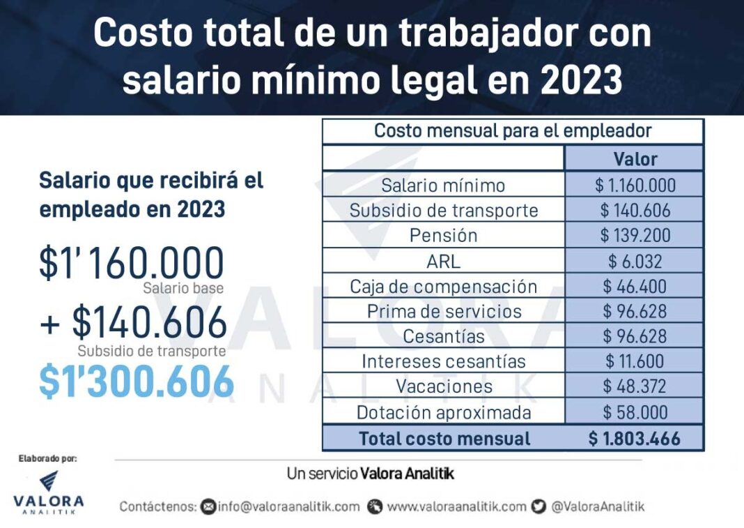 Costos Por Trabajador Con Alza Del 16 En Salario Mínimo Para 2023 3170