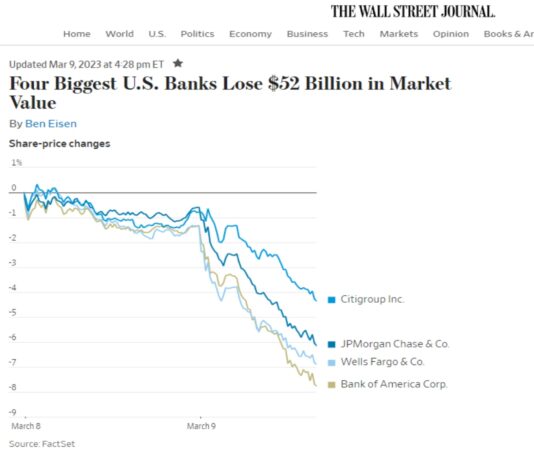 Los cuatro bancos más grandes de EE. UU. pierden $ 52 mil millones en valor de mercado