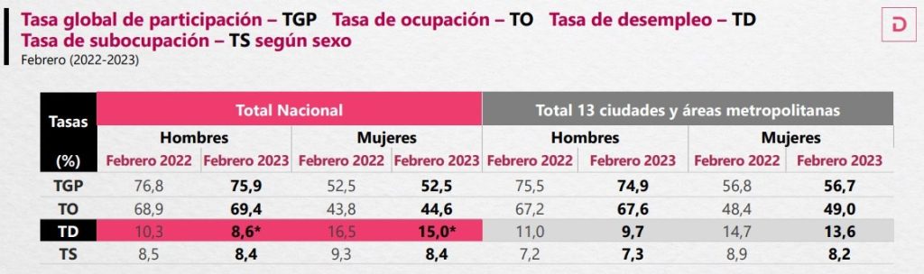 Tasa De Desempleo Colombia: Así Les Fue A Hombres Y Mujeres