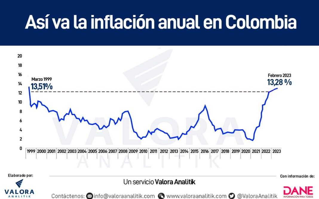 Inflación en Colombia ¿Cómo le habría ido en marzo del 2023?