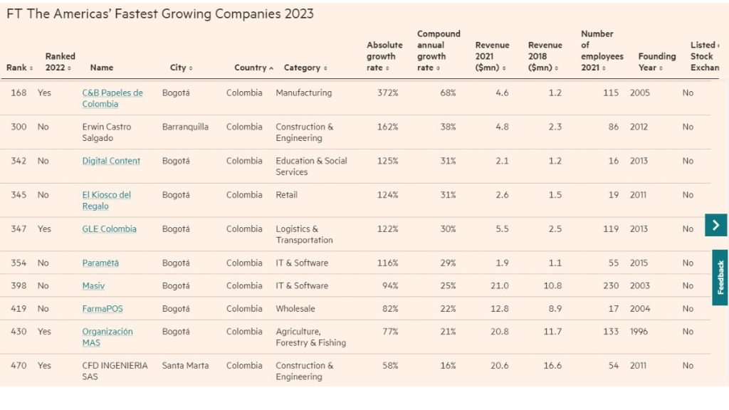 The Americas Fastest Growing Companies Los Resultados De 2022