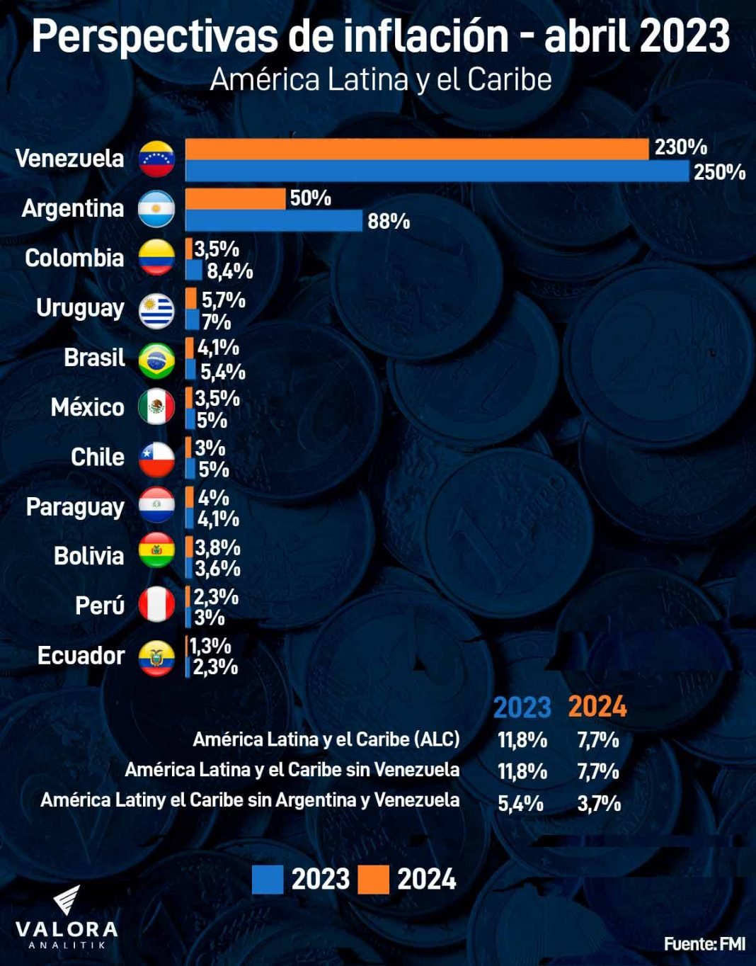 FMI Colombia, entre países de América Latina con mayor inflación en 2023