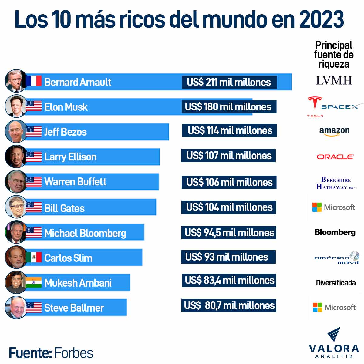 Los multimillonarios más poderosos del según Forbes