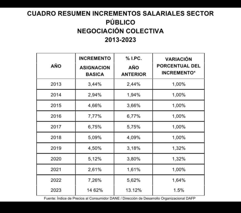 Este es el aumento salarial trabajadores públicos en Colombia