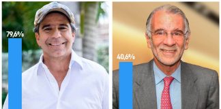 Alex Char y Eduardo Verano lideran intención de voto en Barranquilla y Atlántic